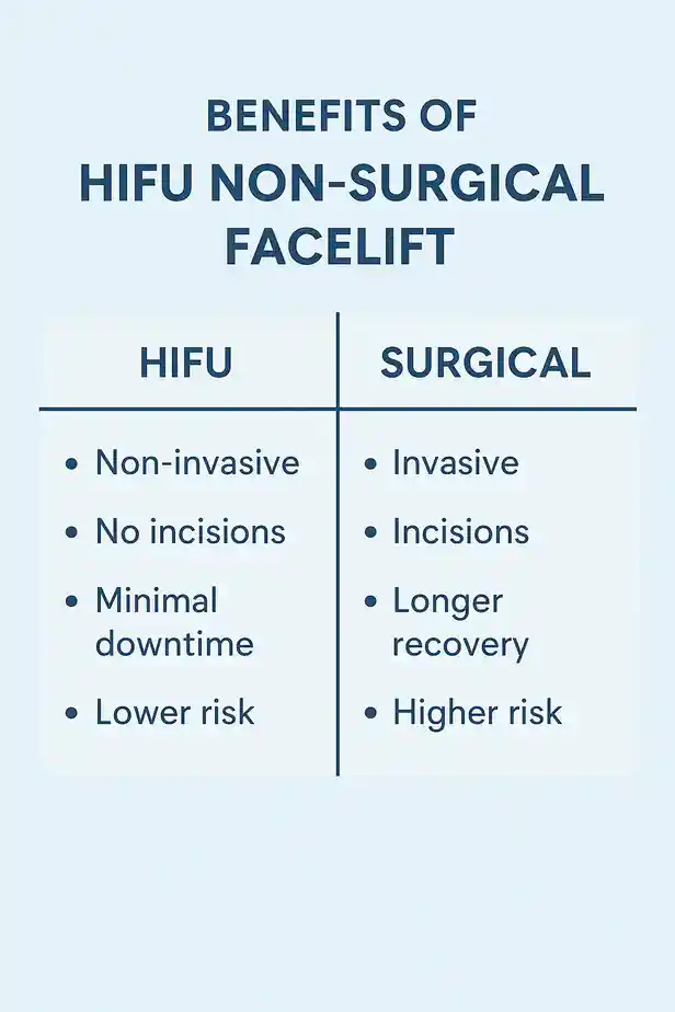 benefits of HIFU Little Bognorcompared to surgery.